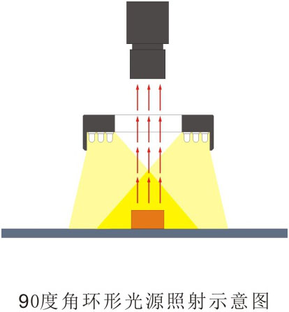 環(huán)形光源HRS系列（90°）打光圖.jpg